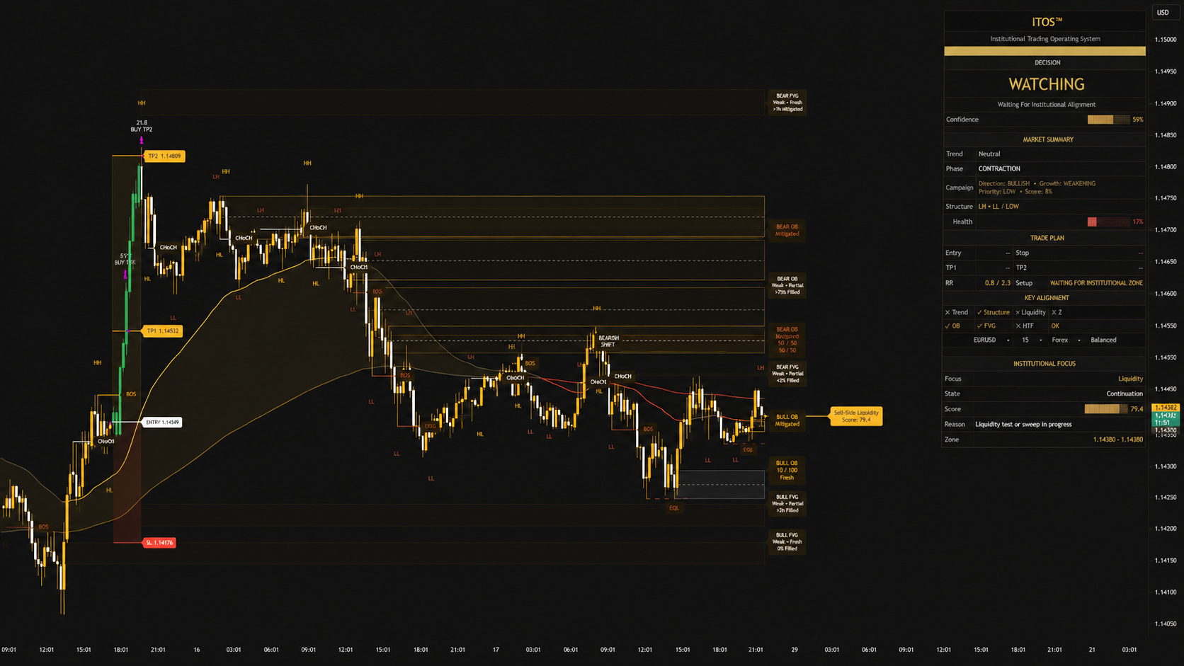 ITOS Institutional Trading Operating System running on TradingView